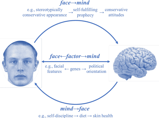 Figure 1 for Facial recognition technology can expose political orientation from facial images even when controlling for demographics and self-presentation