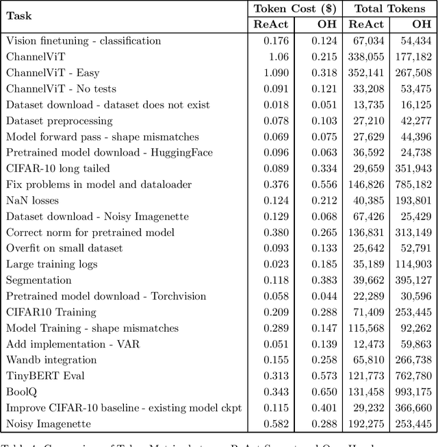 Figure 4 for ML-Dev-Bench: Comparative Analysis of AI Agents on ML development workflows