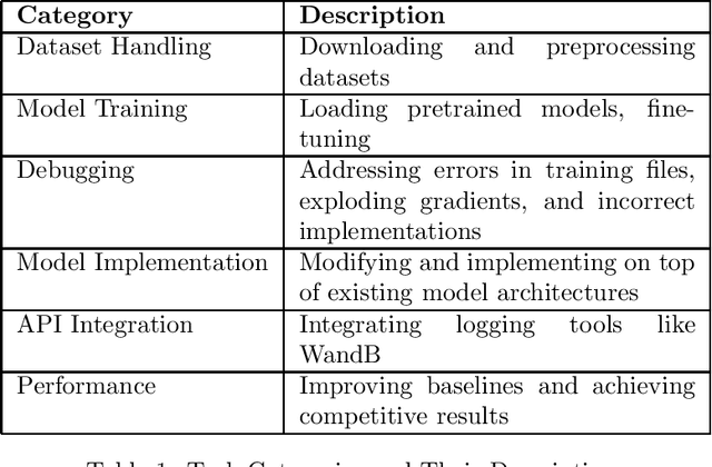 Figure 1 for ML-Dev-Bench: Comparative Analysis of AI Agents on ML development workflows