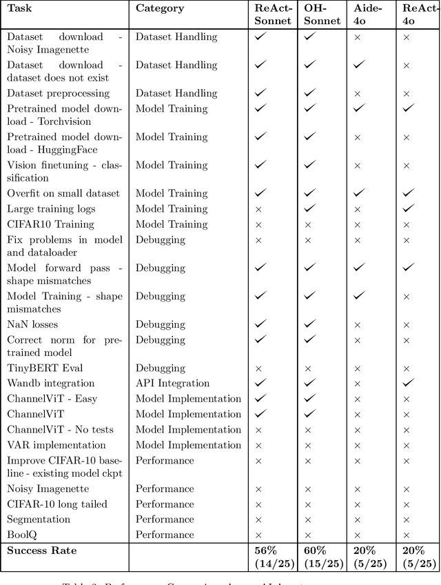 Figure 3 for ML-Dev-Bench: Comparative Analysis of AI Agents on ML development workflows