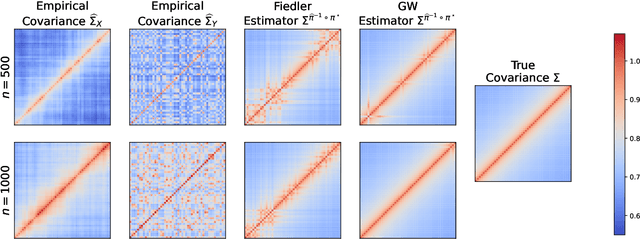 Figure 1 for Covariance alignment: from maximum likelihood estimation to Gromov-Wasserstein