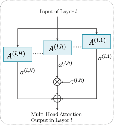 Figure 3 for PEAR: Position-Embedding-Agnostic Attention Re-weighting Enhances Retrieval-Augmented Generation with Zero Inference Overhead