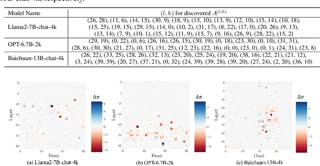 Figure 4 for PEAR: Position-Embedding-Agnostic Attention Re-weighting Enhances Retrieval-Augmented Generation with Zero Inference Overhead