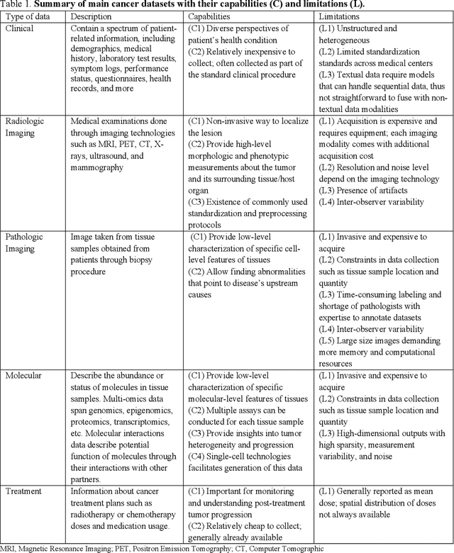 Figure 2 for Knowledge-Informed Machine Learning for Cancer Diagnosis and Prognosis: A review