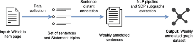 Figure 1 for Distantly Supervised Morpho-Syntactic Model for Relation Extraction