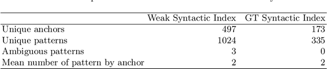 Figure 4 for Distantly Supervised Morpho-Syntactic Model for Relation Extraction