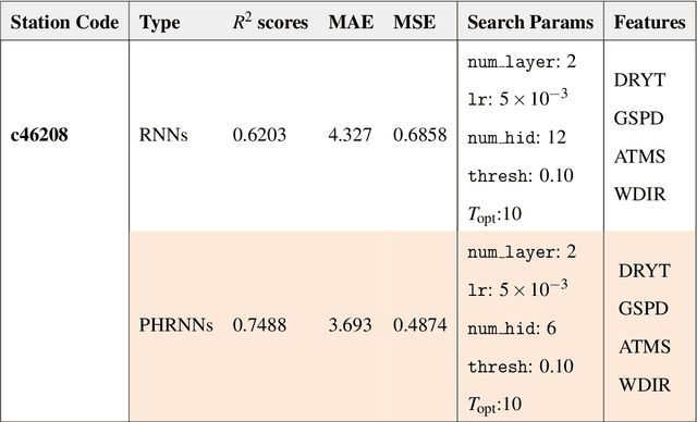 Figure 4 for Hybridization of Persistent Homology with Neural Networks for Time-Series Prediction: A Case Study in Wave Height