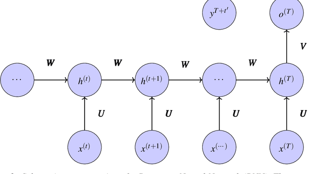 Figure 3 for Hybridization of Persistent Homology with Neural Networks for Time-Series Prediction: A Case Study in Wave Height
