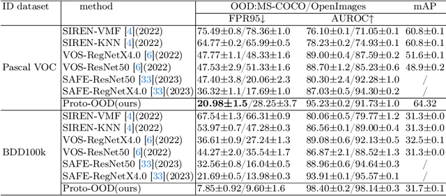 Figure 2 for Proto-OOD: Enhancing OOD Object Detection with Prototype Feature Similarity