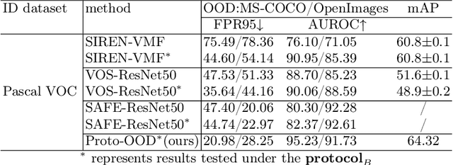 Figure 4 for Proto-OOD: Enhancing OOD Object Detection with Prototype Feature Similarity