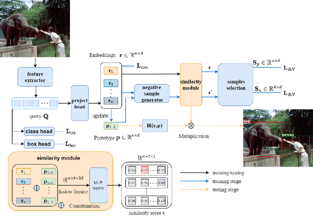 Figure 3 for Proto-OOD: Enhancing OOD Object Detection with Prototype Feature Similarity