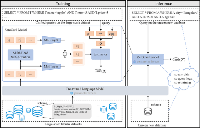 Figure 2 for ZeroCard: Cardinality Estimation with Zero Dependence on Target Databases -- No Data, No Query, No Retraining