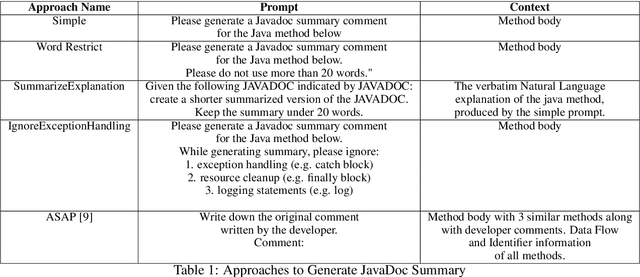 Figure 2 for Icing on the Cake: Automatic Code Summarization at Ericsson