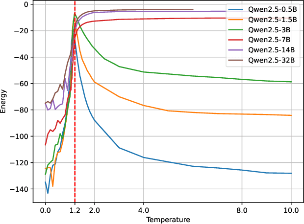 Figure 3 for Phase Transitions in Large Language Models and the $O(N)$ Model