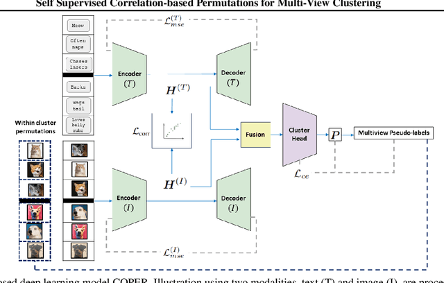 Figure 1 for Self Supervised Correlation-based Permutations for Multi-View Clustering