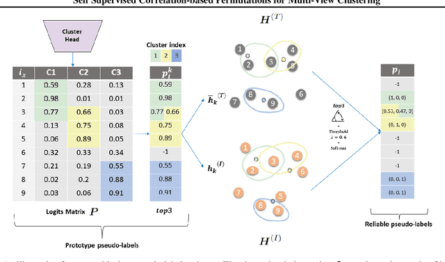 Figure 3 for Self Supervised Correlation-based Permutations for Multi-View Clustering