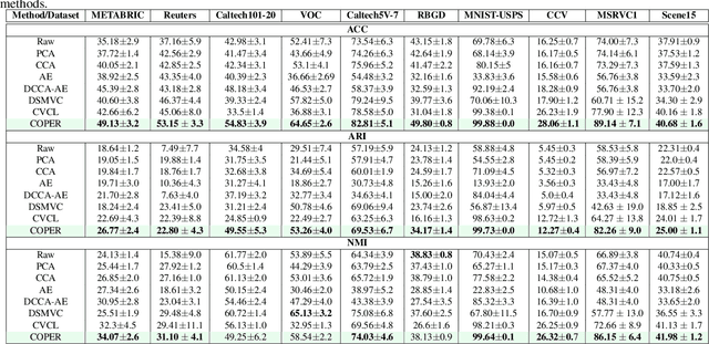 Figure 2 for Self Supervised Correlation-based Permutations for Multi-View Clustering