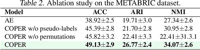 Figure 4 for Self Supervised Correlation-based Permutations for Multi-View Clustering