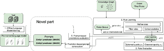 Figure 1 for Learning Rules from KGs Guided by Language Models