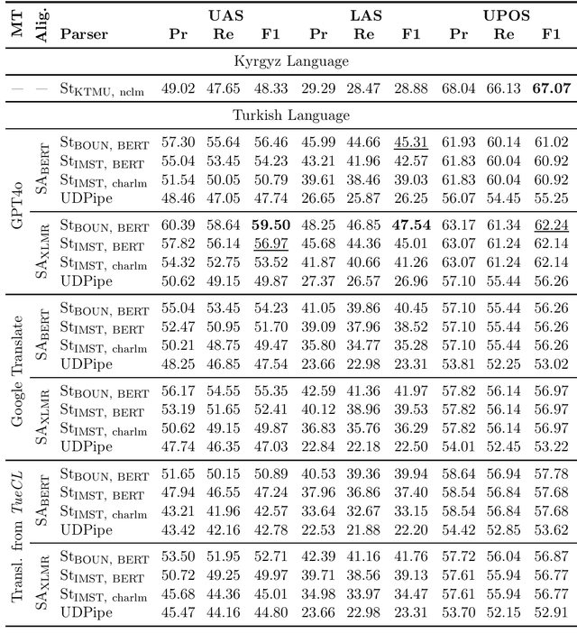 Figure 4 for Syntactic Transfer to Kyrgyz Using the Treebank Translation Method