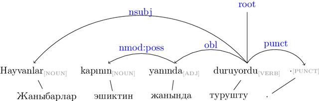 Figure 3 for Syntactic Transfer to Kyrgyz Using the Treebank Translation Method