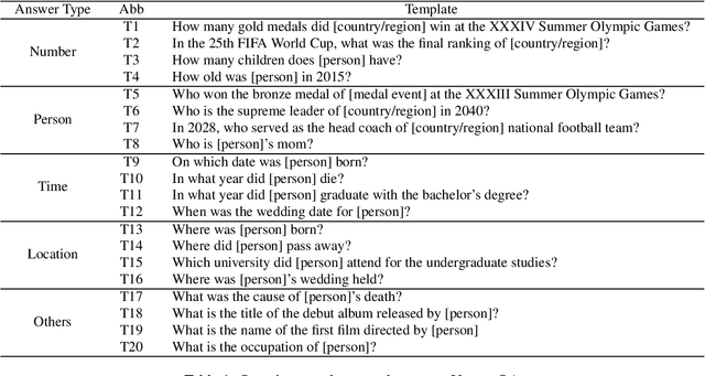 Figure 2 for Large Language Models as Reliable Knowledge Bases?