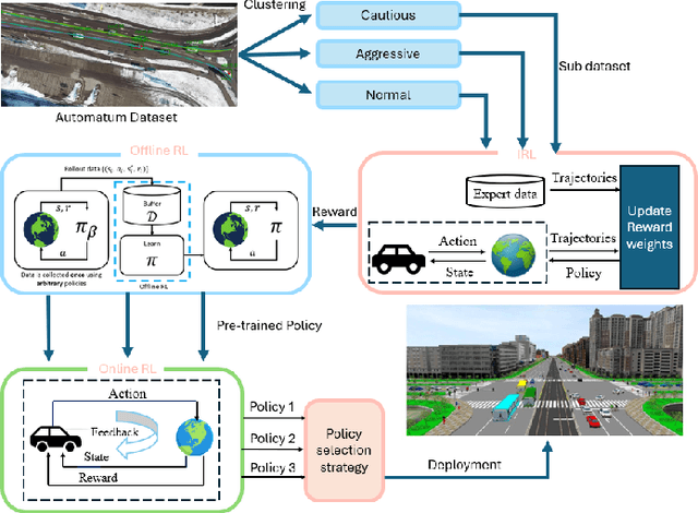 Figure 1 for HAD-Gen: Human-like and Diverse Driving Behavior Modeling for Controllable Scenario Generation