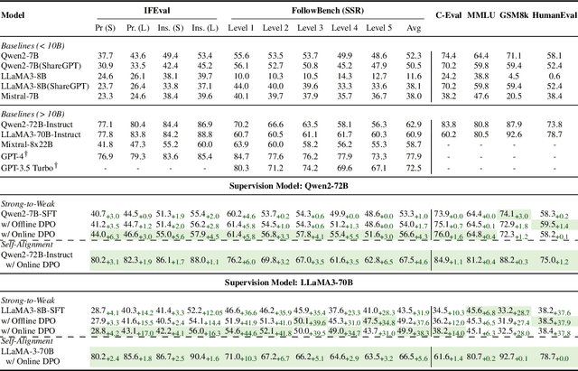 Figure 2 for Self-play with Execution Feedback: Improving Instruction-following Capabilities of Large Language Models