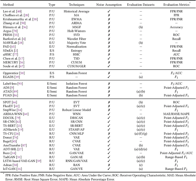 Figure 2 for A Survey of Time Series Anomaly Detection Methods in the AIOps Domain