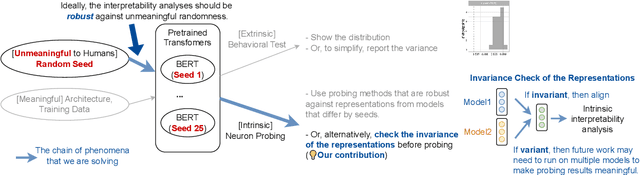 Figure 1 for All Roads Lead to Rome? Exploring the Invariance of Transformers' Representations