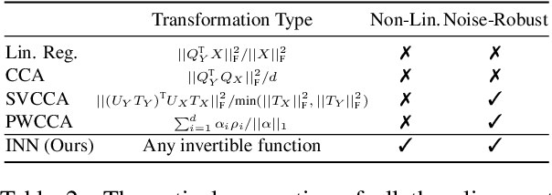 Figure 3 for All Roads Lead to Rome? Exploring the Invariance of Transformers' Representations