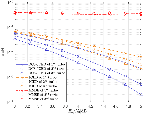 Figure 2 for Joint Channel Estimation and Turbo Equalization of Single-Carrier Systems over Time-Varying Channels