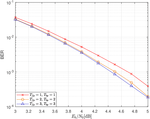 Figure 4 for Joint Channel Estimation and Turbo Equalization of Single-Carrier Systems over Time-Varying Channels