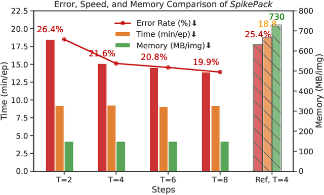 Figure 1 for $SpikePack$: Enhanced Information Flow in Spiking Neural Networks with High Hardware Compatibility