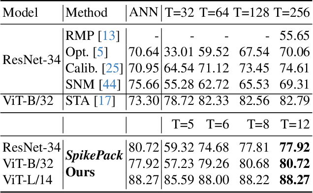 Figure 2 for $SpikePack$: Enhanced Information Flow in Spiking Neural Networks with High Hardware Compatibility