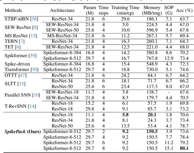 Figure 4 for $SpikePack$: Enhanced Information Flow in Spiking Neural Networks with High Hardware Compatibility