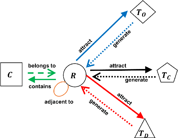 Figure 1 for Effective Urban Region Representation Learning Using Heterogeneous Urban Graph Attention Network (HUGAT)