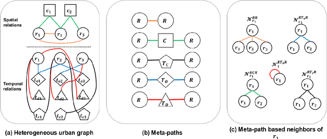 Figure 3 for Effective Urban Region Representation Learning Using Heterogeneous Urban Graph Attention Network (HUGAT)