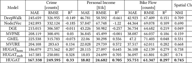 Figure 4 for Effective Urban Region Representation Learning Using Heterogeneous Urban Graph Attention Network (HUGAT)