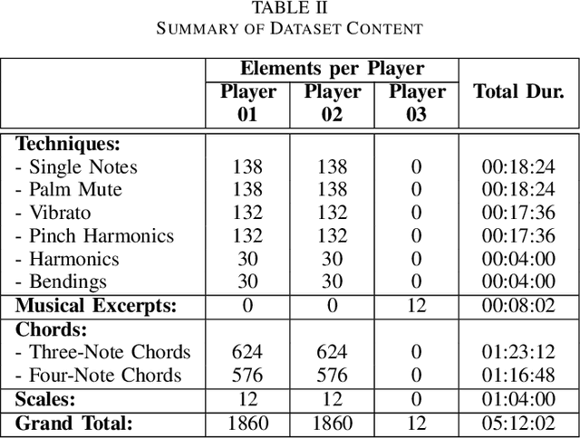Figure 3 for Guitar-TECHS: An Electric Guitar Dataset Covering Techniques, Musical Excerpts, Chords and Scales Using a Diverse Array of Hardware