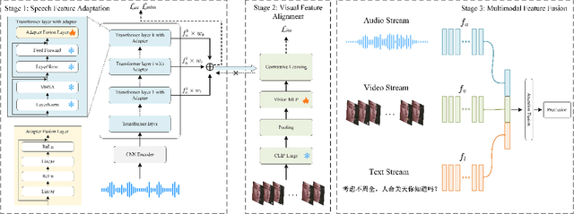 Figure 1 for Improving Multimodal Emotion Recognition by Leveraging Acoustic Adaptation and Visual Alignment