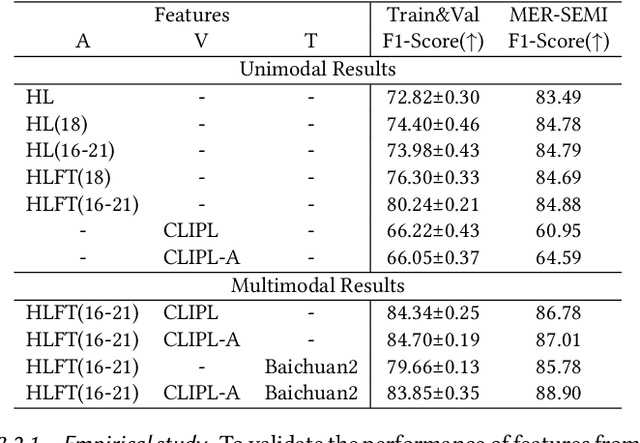 Figure 4 for Improving Multimodal Emotion Recognition by Leveraging Acoustic Adaptation and Visual Alignment