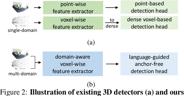 Figure 2 for One for All: Multi-Domain Joint Training for Point Cloud Based 3D Object Detection