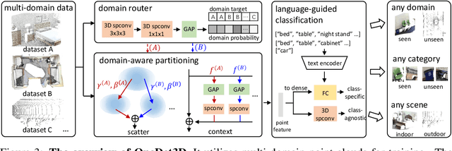 Figure 4 for One for All: Multi-Domain Joint Training for Point Cloud Based 3D Object Detection