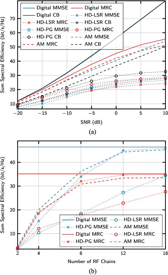 Figure 2 for Channel Estimation and Hybrid Precoding for Frequency Selective Multiuser mmWave MIMO Systems