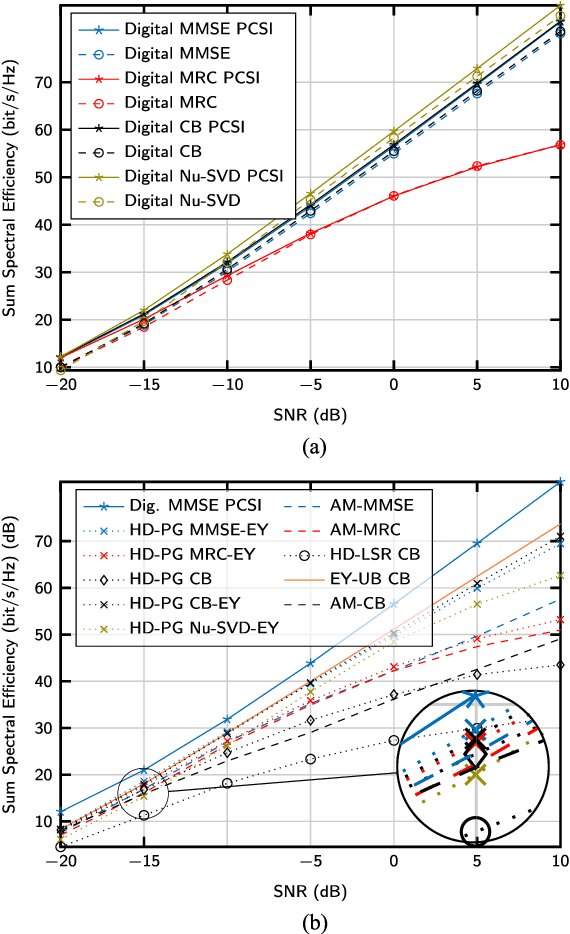 Figure 3 for Channel Estimation and Hybrid Precoding for Frequency Selective Multiuser mmWave MIMO Systems