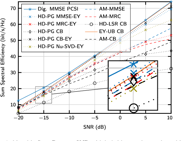 Figure 4 for Channel Estimation and Hybrid Precoding for Frequency Selective Multiuser mmWave MIMO Systems