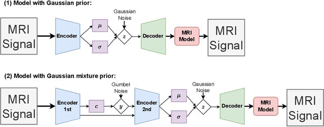 Figure 4 for MRI Parameter Mapping via Gaussian Mixture VAE: Breaking the Assumption of Independent Pixels