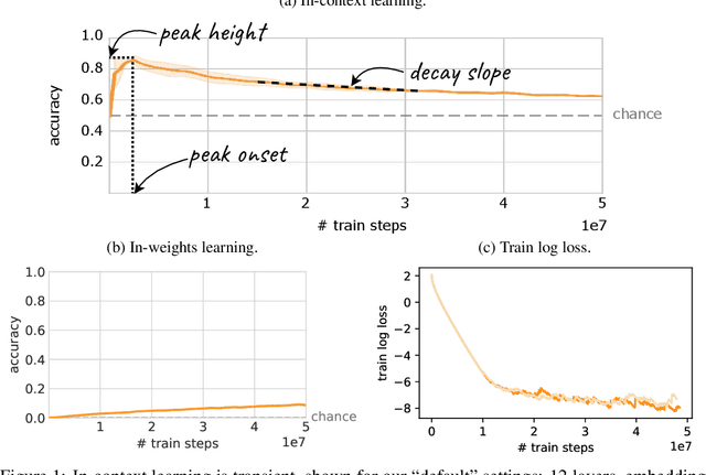 Figure 1 for The Transient Nature of Emergent In-Context Learning in Transformers