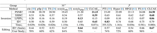 Figure 1 for Delving StyleGAN Inversion for Image Editing: A Foundation Latent Space Viewpoint